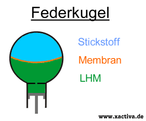 Federkugel